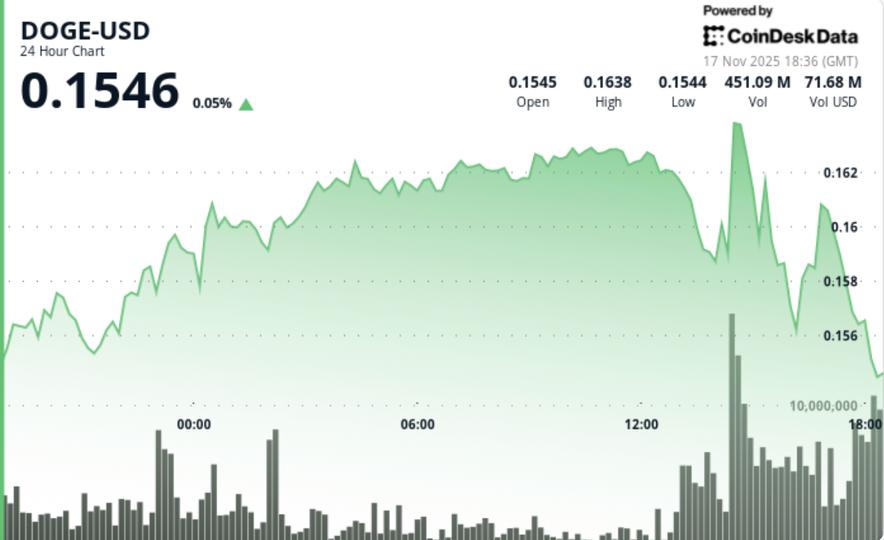 What Next For Dogecoin as Bitcoin ‘Death Cross’ Puts Major Memecoin in Crosshairs